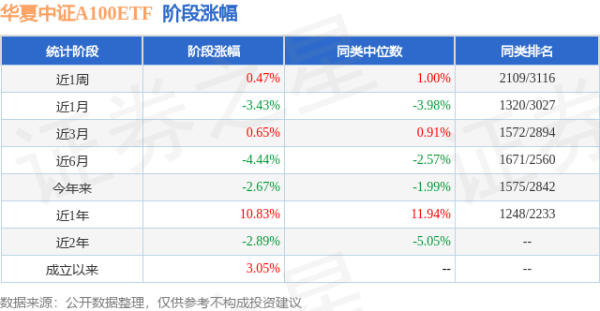 富才配资 一季报点评：华夏中证A100ETF基金季度涨幅0.03%