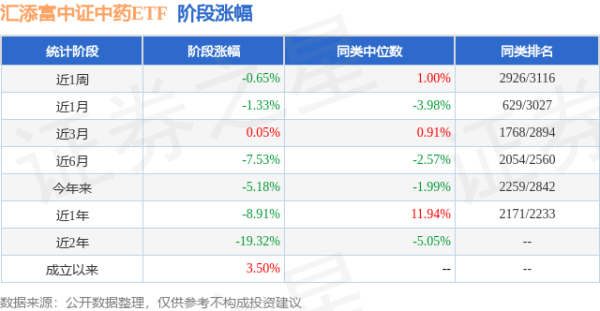 股升网 一季报点评：汇添富中证中药ETF基金季度涨幅-4.95%