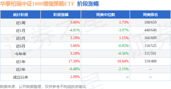 华融配资 一季报点评：华泰柏瑞中证1000增强策略ETF基金季度涨幅7.13%