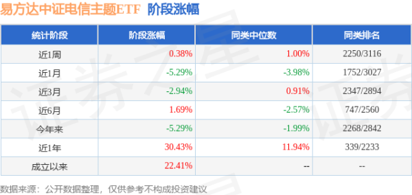 天天盈 一季报点评：易方达中证电信主题ETF基金季度涨幅-1.62%