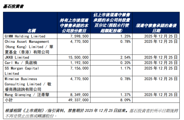 中国星配资 圣贝拉港股上市首日大涨41%基石投资者大赚：杭州萧山国资浮盈4200万，华夏基金香港浮盈1300万